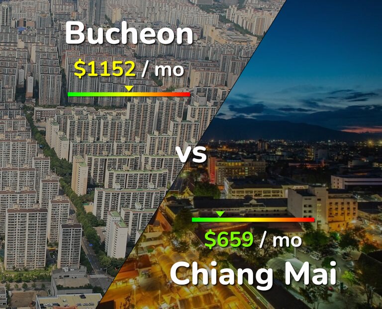 Cost of living in Bucheon vs Chiang Mai infographic