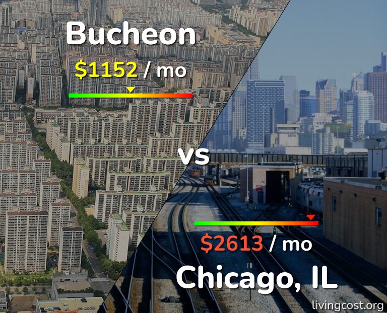 Cost of living in Bucheon vs Chicago infographic