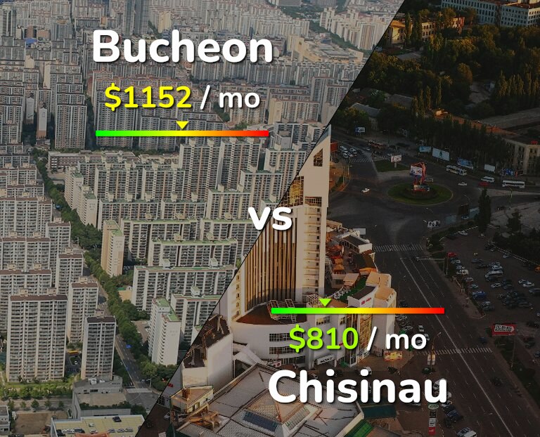 Cost of living in Bucheon vs Chisinau infographic