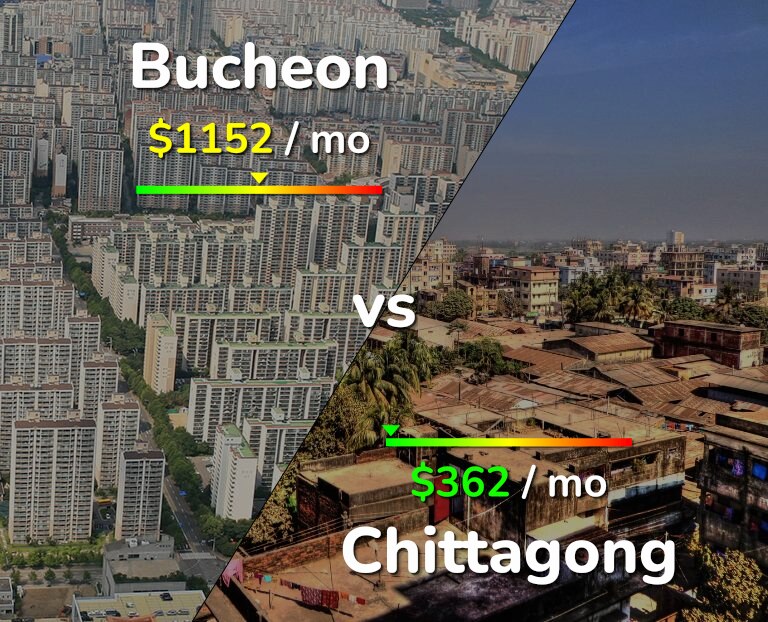 Cost of living in Bucheon vs Chittagong infographic