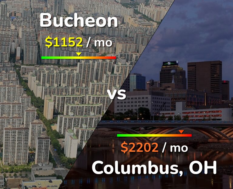 Cost of living in Bucheon vs Columbus infographic