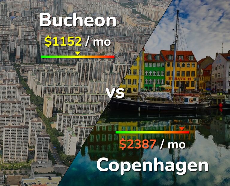 Cost of living in Bucheon vs Copenhagen infographic