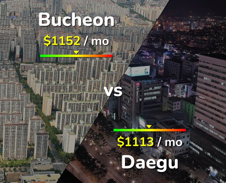Cost of living in Bucheon vs Daegu infographic