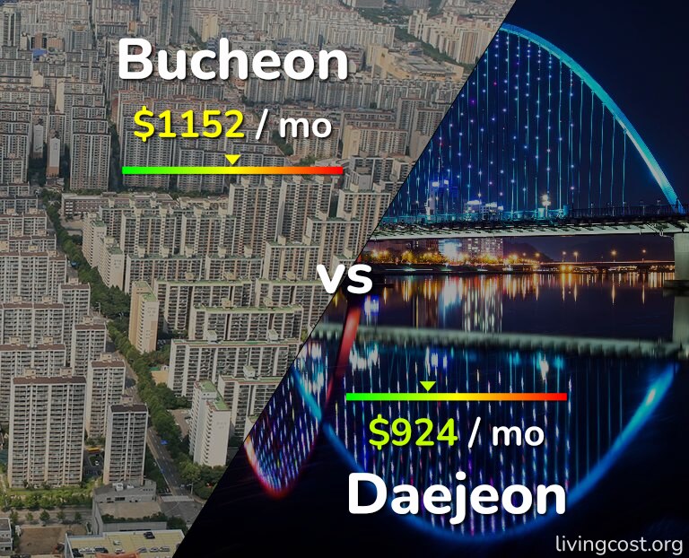Cost of living in Bucheon vs Daejeon infographic