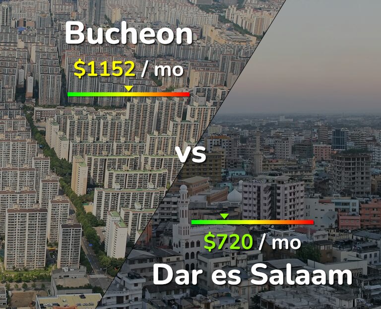 Cost of living in Bucheon vs Dar es Salaam infographic