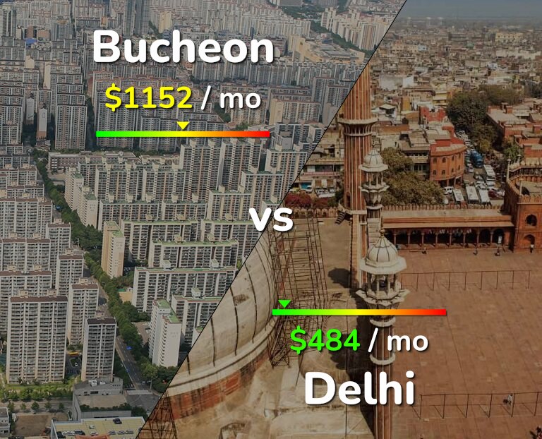 Cost of living in Bucheon vs Delhi infographic