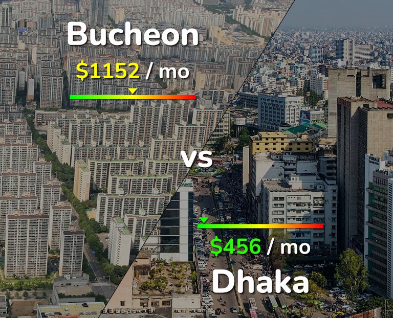 Cost of living in Bucheon vs Dhaka infographic