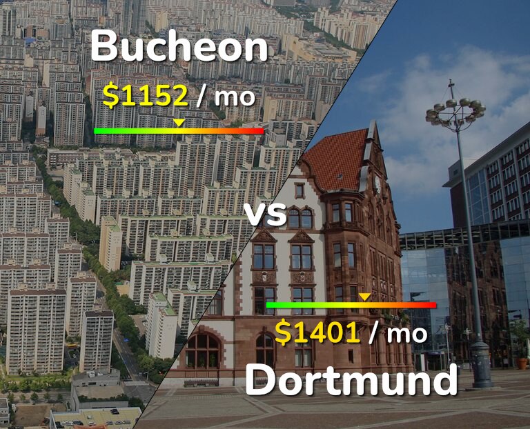 Cost of living in Bucheon vs Dortmund infographic