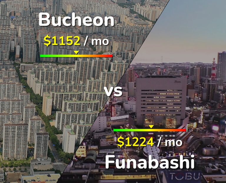 Cost of living in Bucheon vs Funabashi infographic