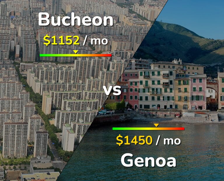 Cost of living in Bucheon vs Genoa infographic