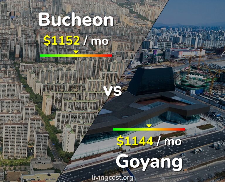 Cost of living in Bucheon vs Goyang infographic
