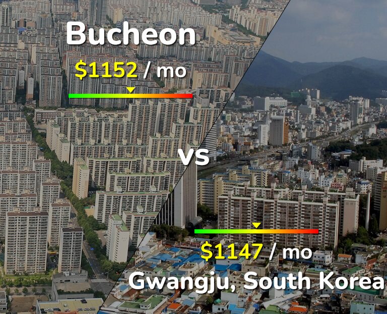 Cost of living in Bucheon vs Gwangju infographic