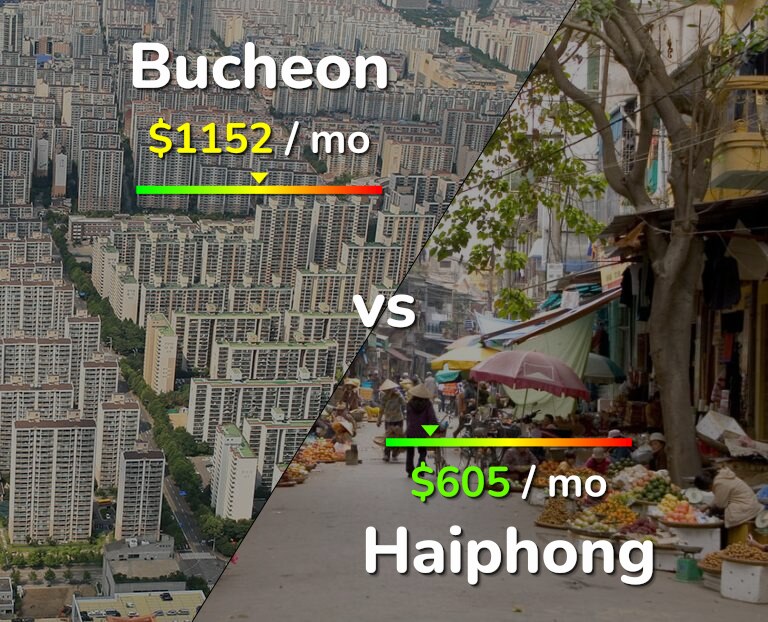 Cost of living in Bucheon vs Haiphong infographic