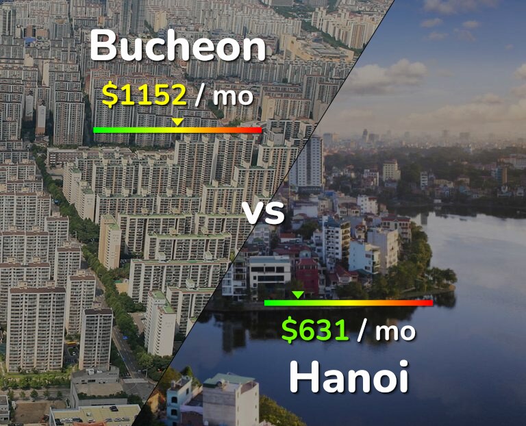 Cost of living in Bucheon vs Hanoi infographic