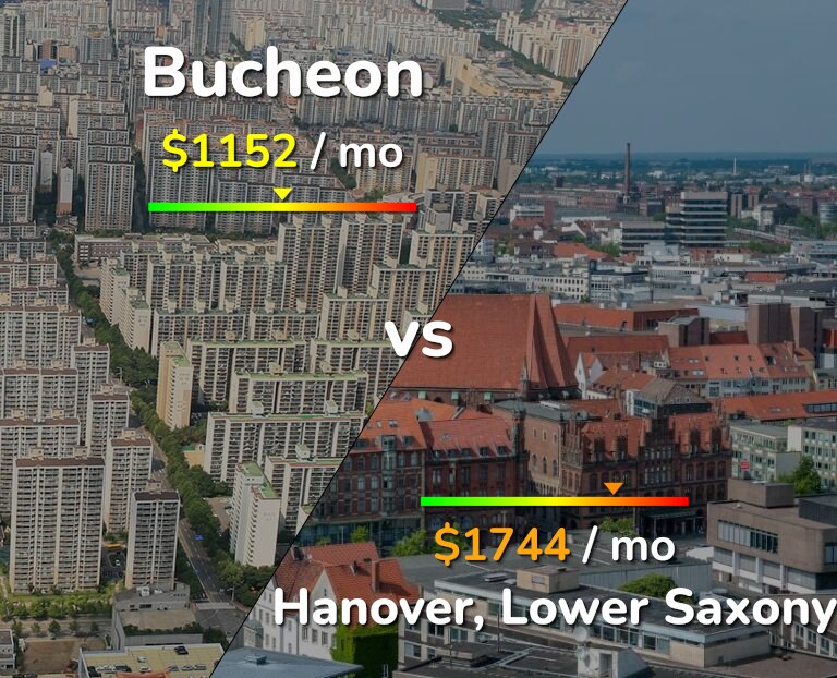 Cost of living in Bucheon vs Hanover infographic