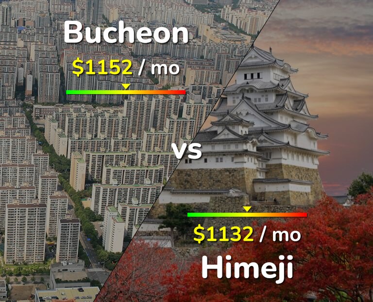 Cost of living in Bucheon vs Himeji infographic