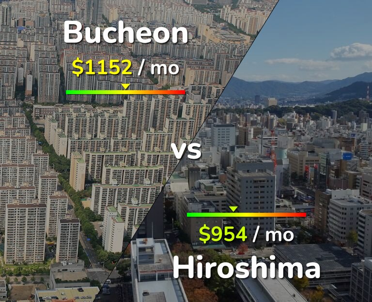 Cost of living in Bucheon vs Hiroshima infographic
