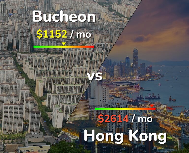 Cost of living in Bucheon vs Hong Kong infographic