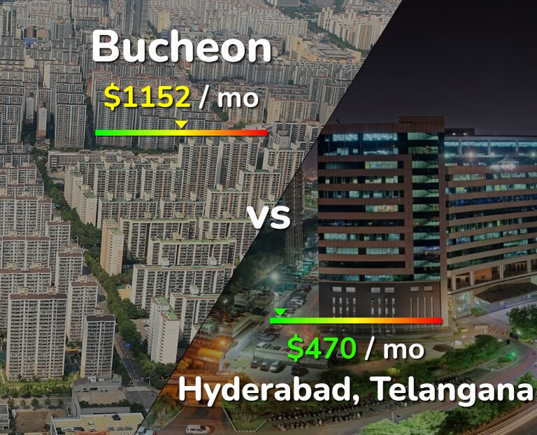 Cost of living in Bucheon vs Hyderabad, India infographic