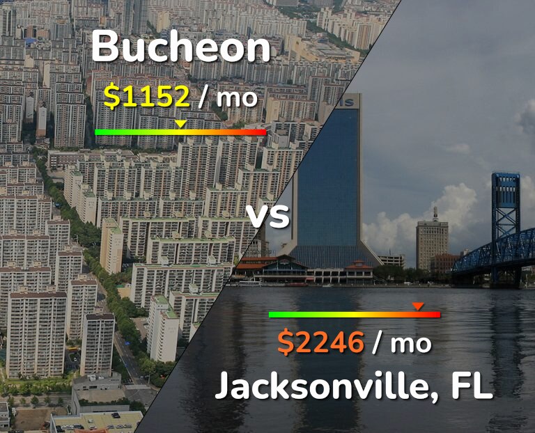 Cost of living in Bucheon vs Jacksonville infographic