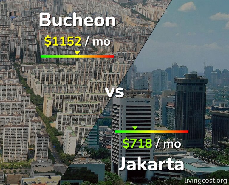 Cost of living in Bucheon vs Jakarta infographic