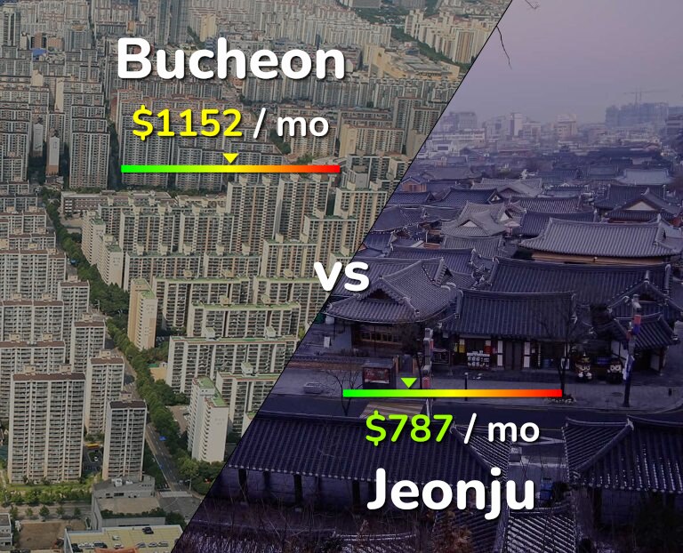 Cost of living in Bucheon vs Jeonju infographic