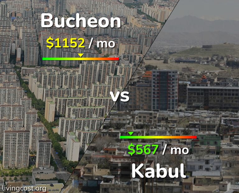 Cost of living in Bucheon vs Kabul infographic