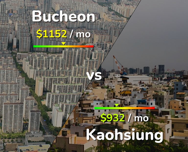 Cost of living in Bucheon vs Kaohsiung infographic