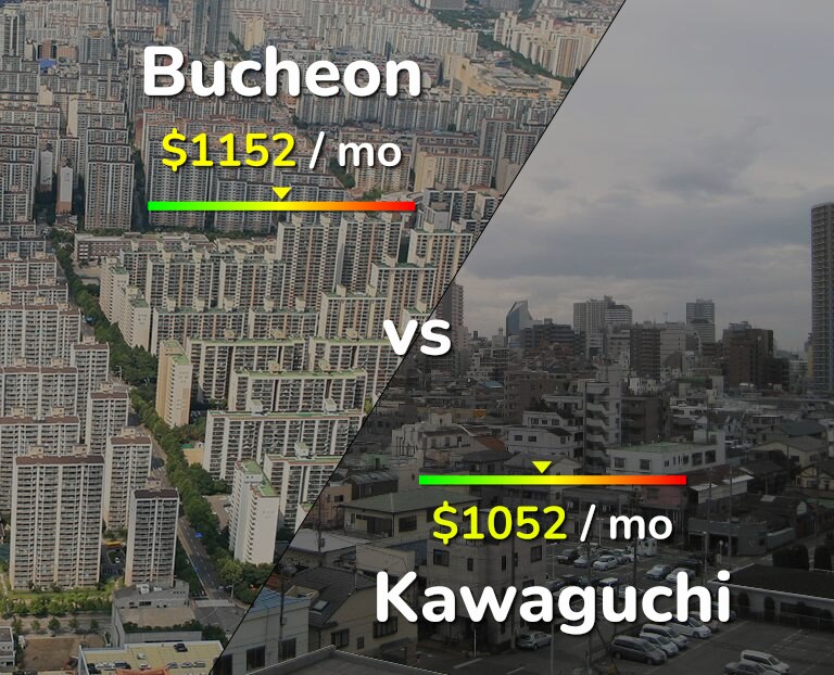Cost of living in Bucheon vs Kawaguchi infographic