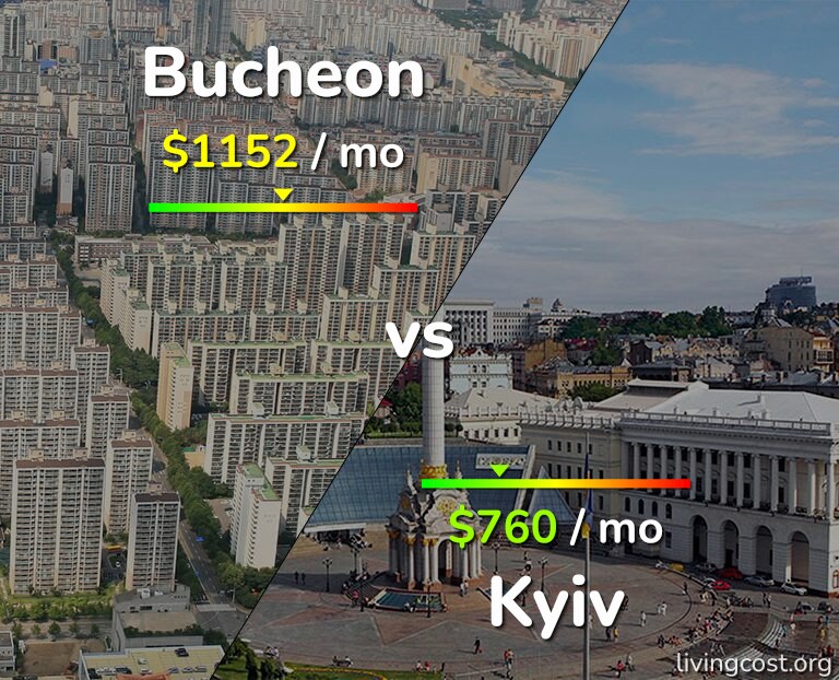 Cost of living in Bucheon vs Kyiv infographic