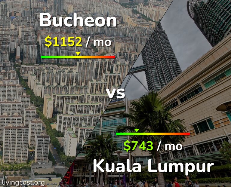 Cost of living in Bucheon vs Kuala Lumpur infographic