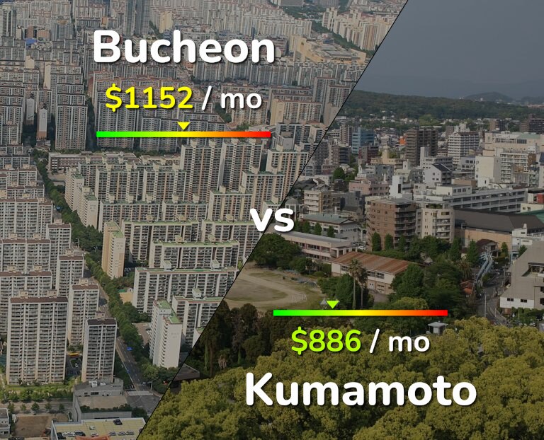 Cost of living in Bucheon vs Kumamoto infographic