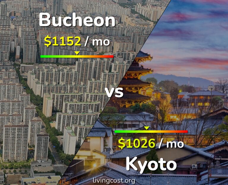 Cost of living in Bucheon vs Kyoto infographic