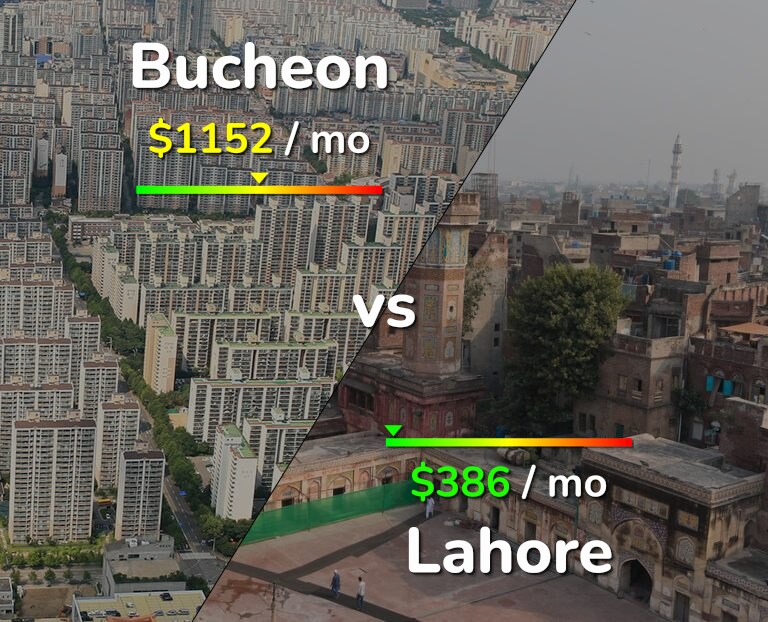 Cost of living in Bucheon vs Lahore infographic