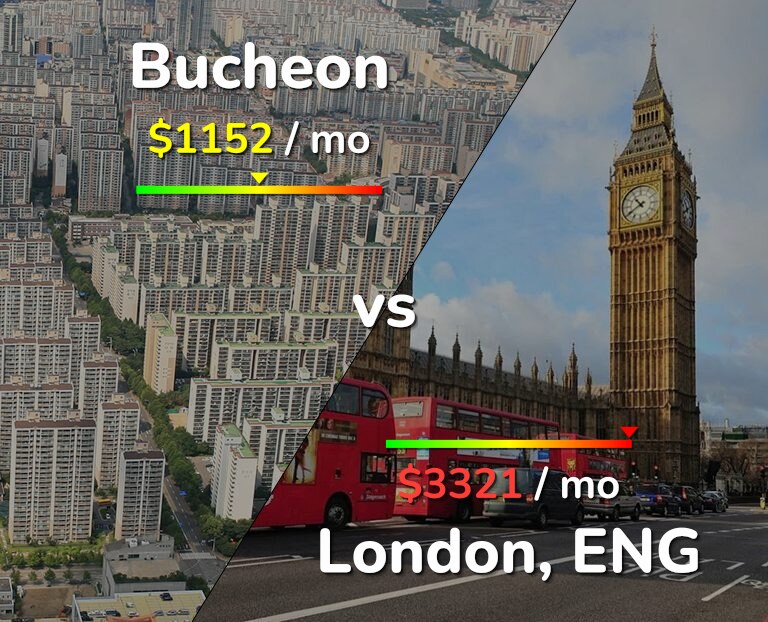 Cost of living in Bucheon vs London infographic