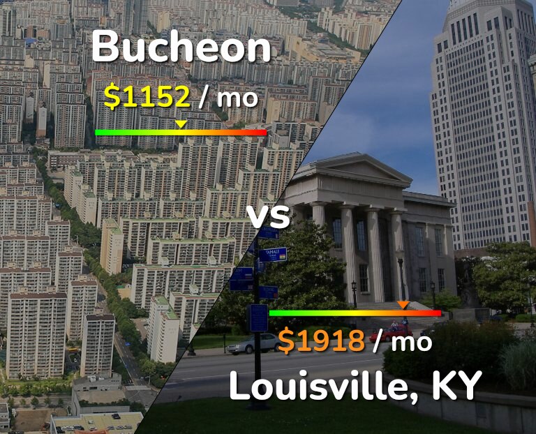 Cost of living in Bucheon vs Louisville infographic
