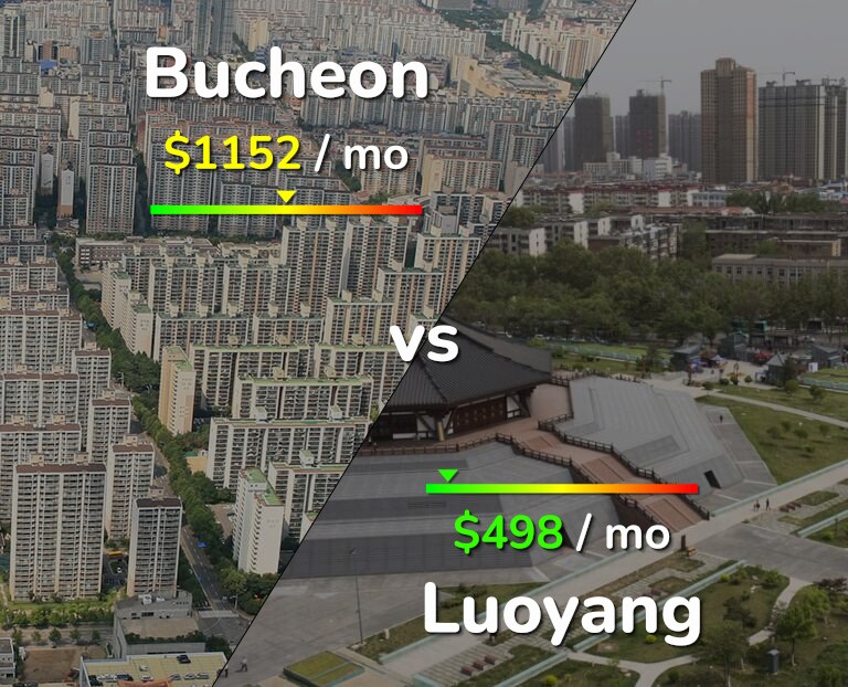 Cost of living in Bucheon vs Luoyang infographic