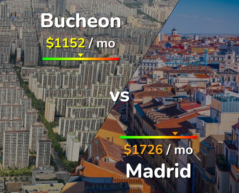 Cost of living in Bucheon vs Madrid infographic