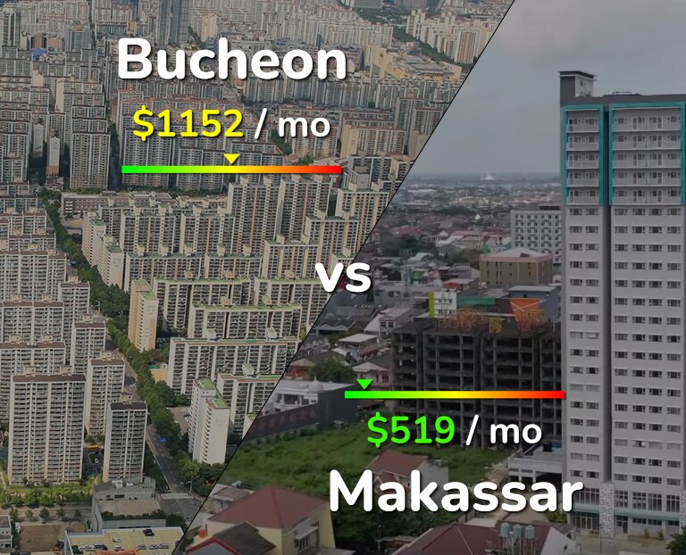 Cost of living in Bucheon vs Makassar infographic