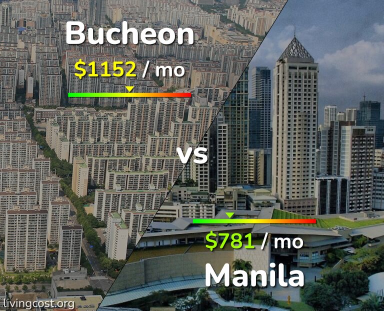 Cost of living in Bucheon vs Manila infographic