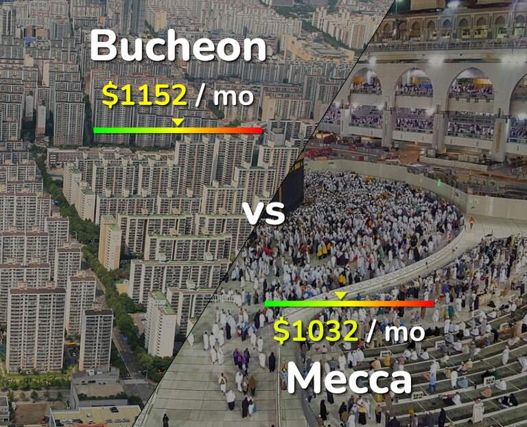 Cost of living in Bucheon vs Mecca infographic