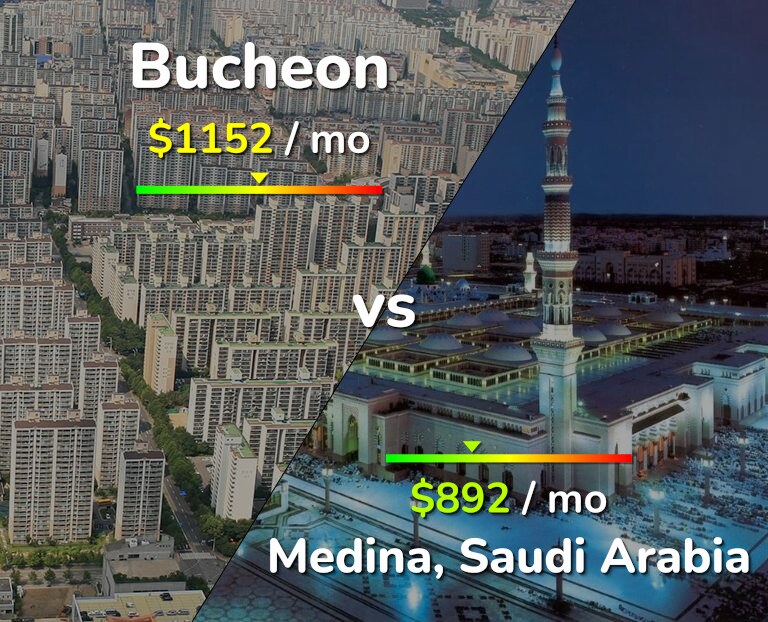 Cost of living in Bucheon vs Medina infographic