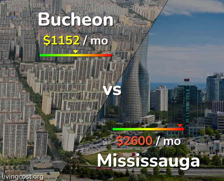 Cost of living in Bucheon vs Mississauga infographic