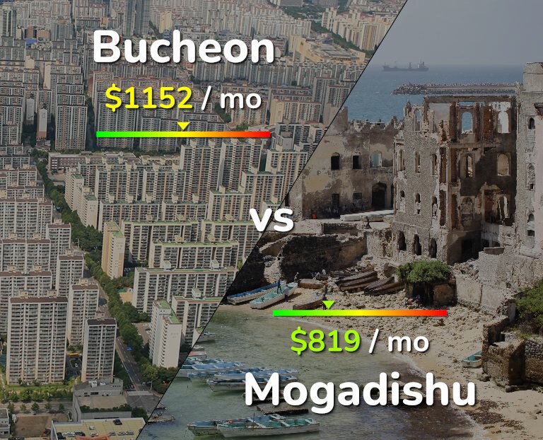 Cost of living in Bucheon vs Mogadishu infographic