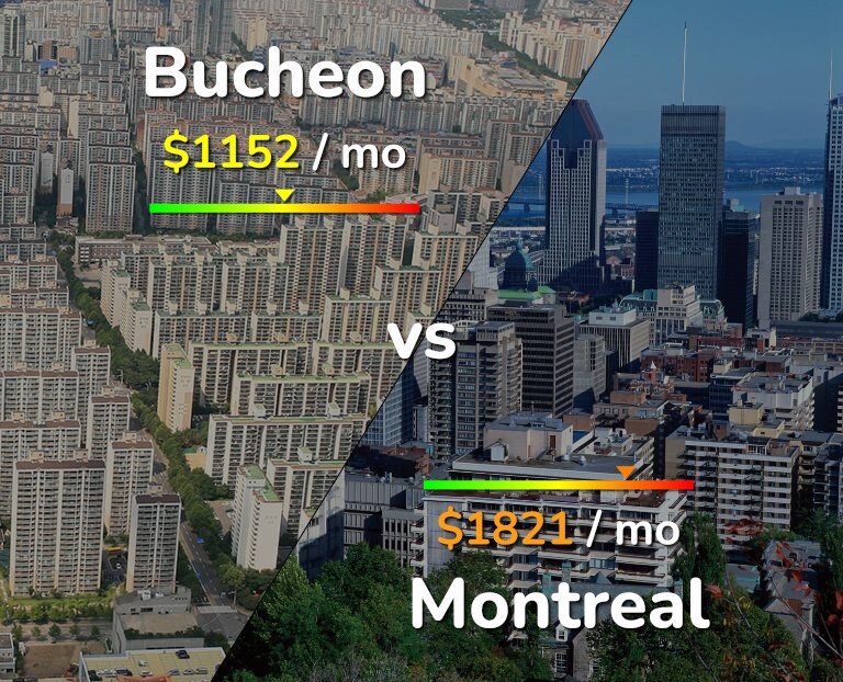 Cost of living in Bucheon vs Montreal infographic