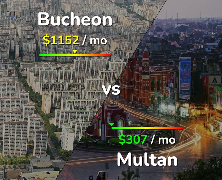 Cost of living in Bucheon vs Multan infographic