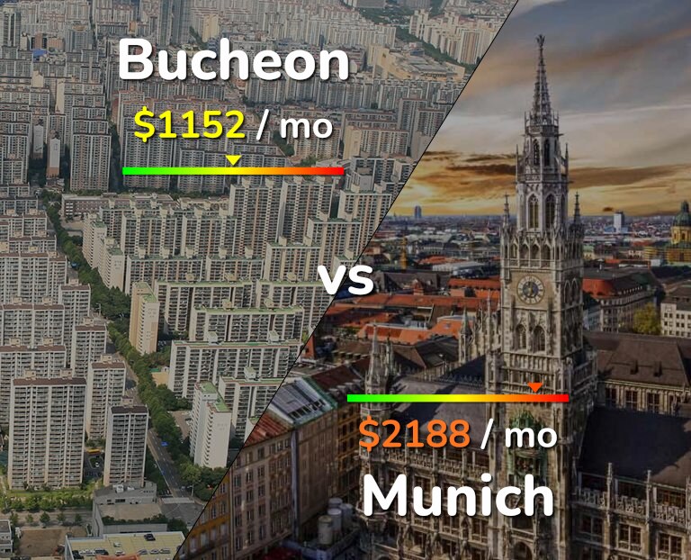 Cost of living in Bucheon vs Munich infographic