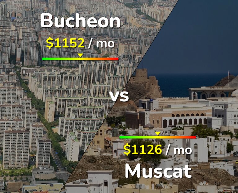 Cost of living in Bucheon vs Muscat infographic