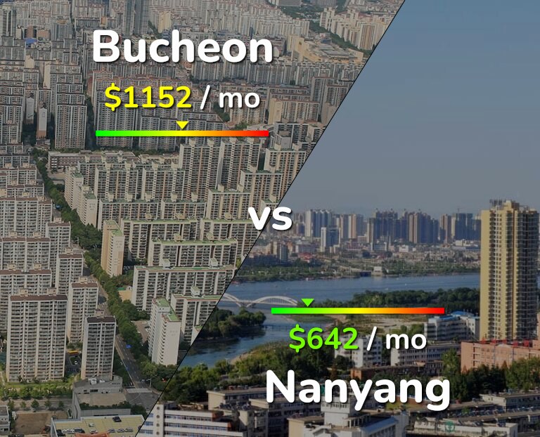 Cost of living in Bucheon vs Nanyang infographic