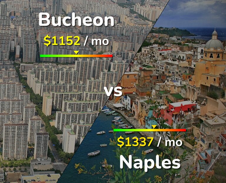Cost of living in Bucheon vs Naples infographic